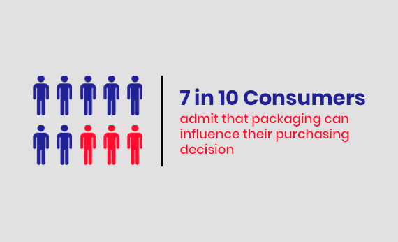 Consumers Review On Packaging