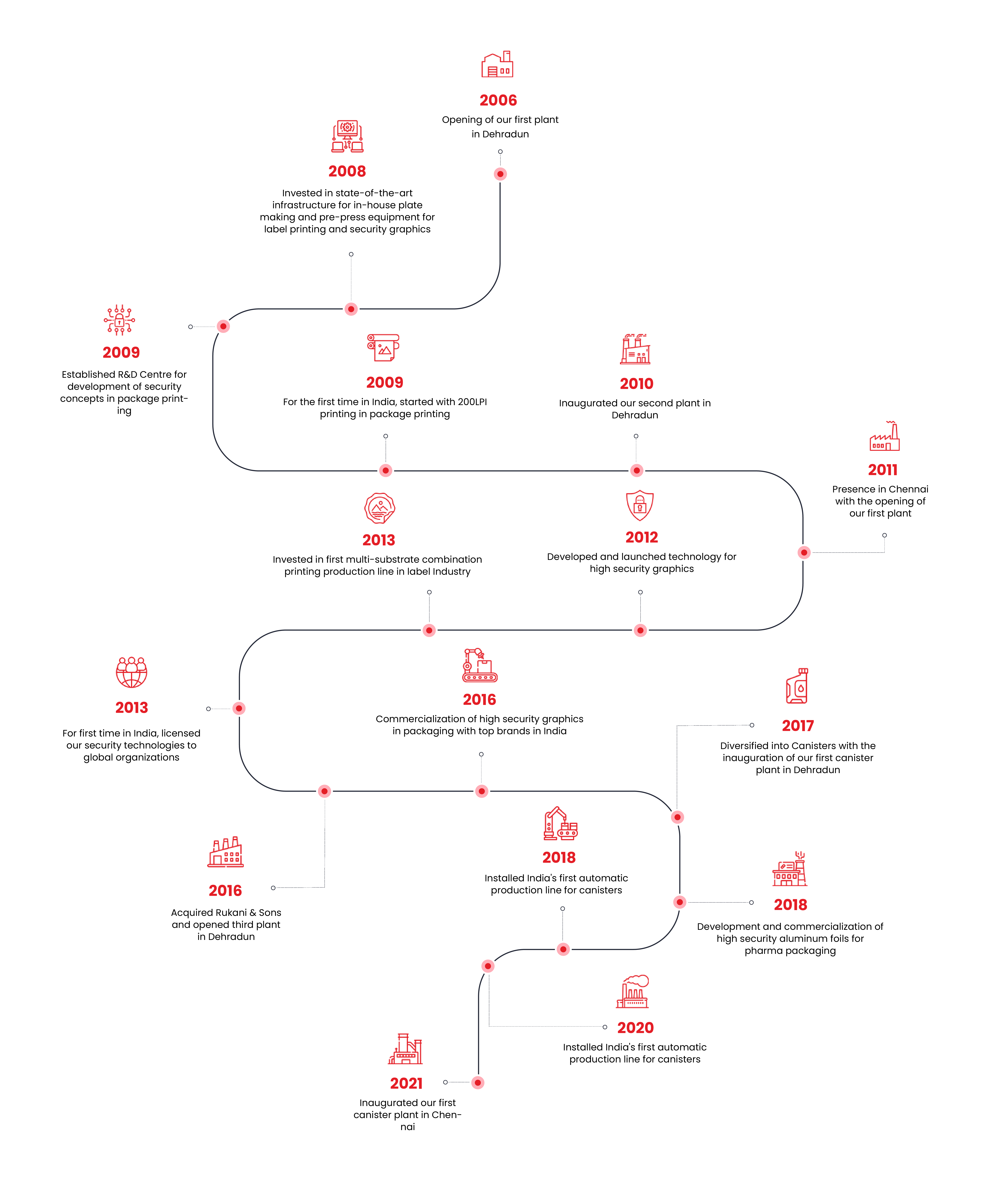 Zircon Journey Roadmap